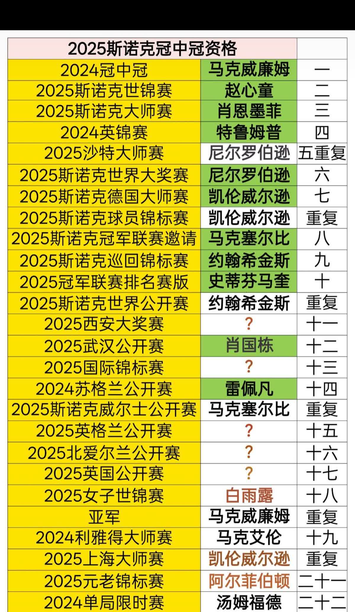 肖国栋的卫冕像一记闷棍，把“中国斯诺克换代”从传闻敲成现实。

名单上，雷佩