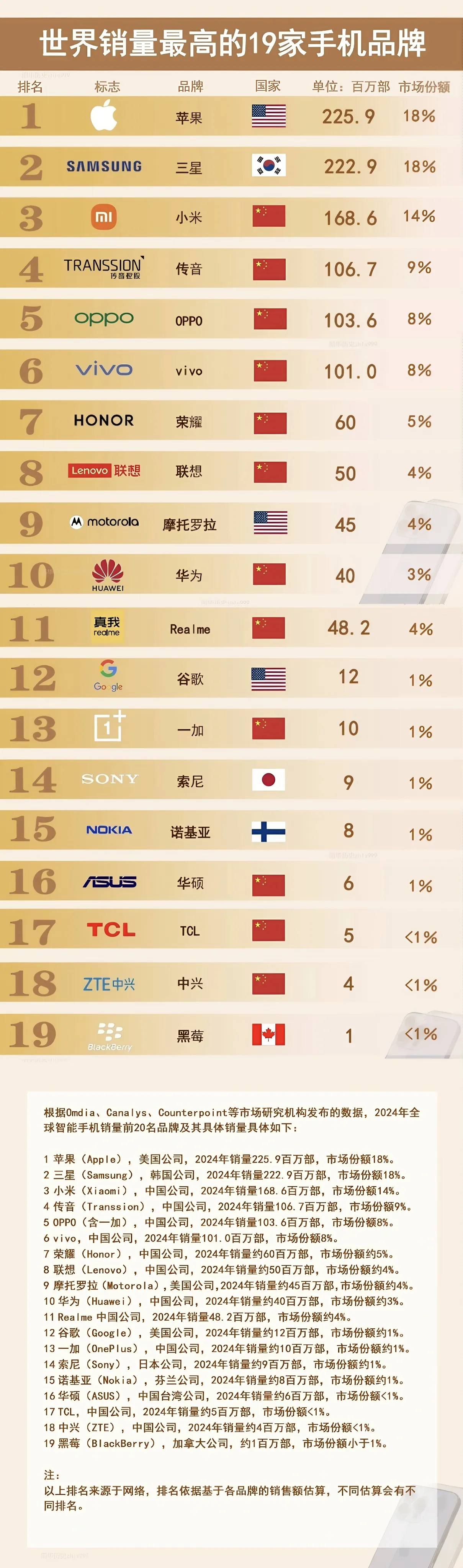 苹果——2.259亿台
三星——2.229亿台
小米——1.686亿台

如图所