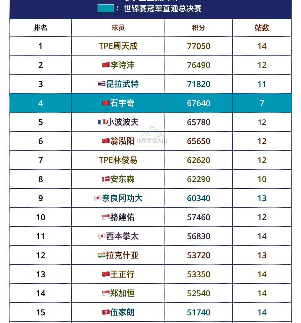 最新世界羽联通往总决赛男单排名如图所示。
真为小翁这个三单感到惋惜啊 ，他想获得