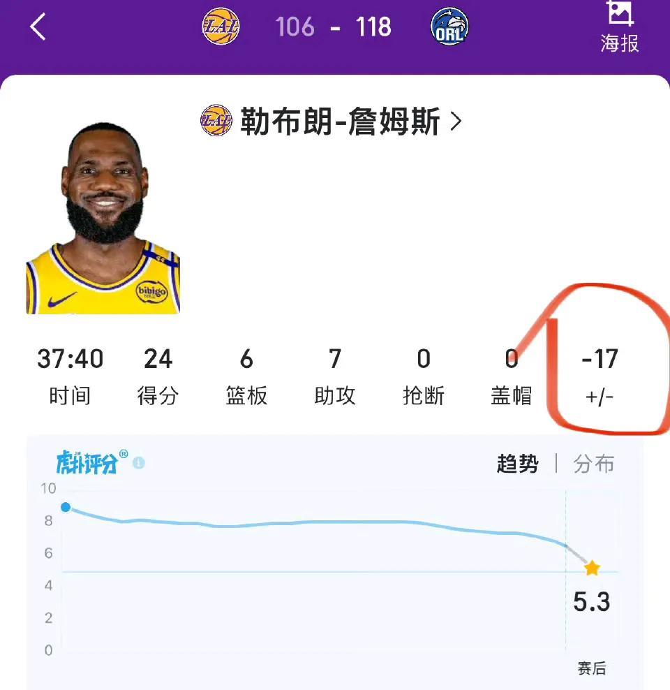 詹姆斯复出两场，湖人三连败，未来是东契奇的球队！
毕竟詹姆斯年纪大，应该给年轻人