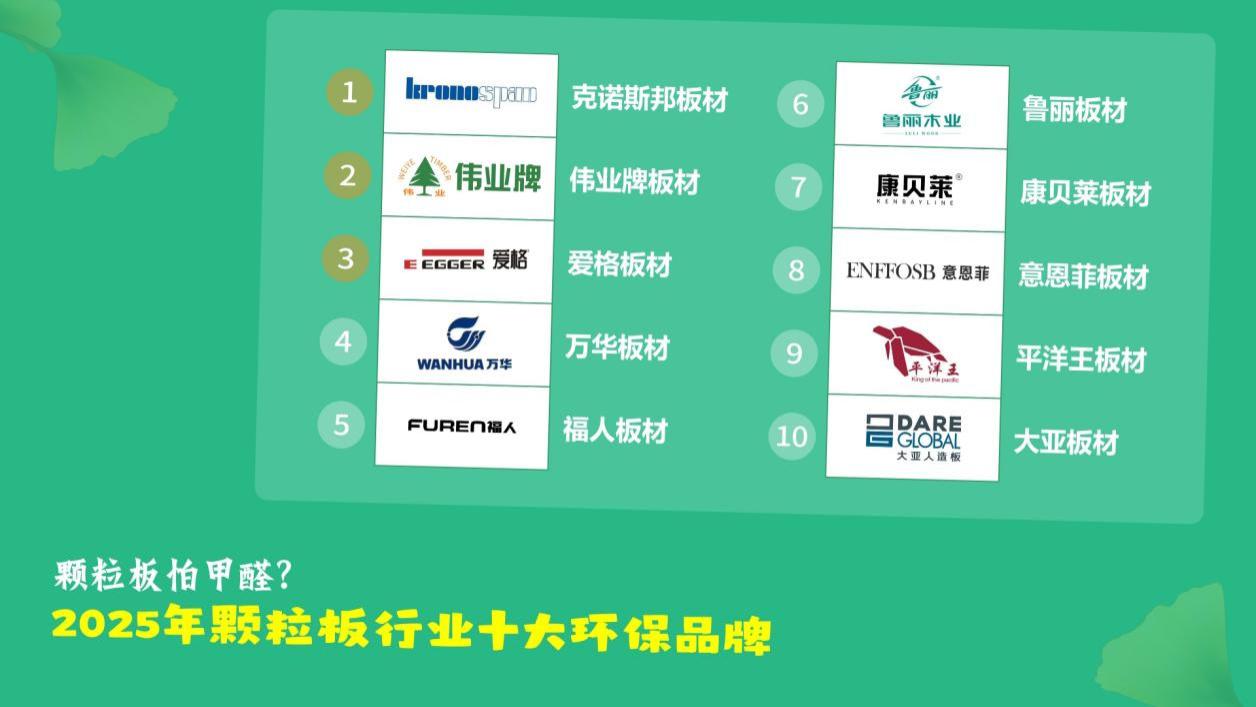 颗粒板怕甲醛？2025年颗粒板行业十大环保品牌