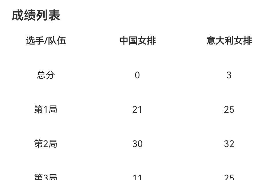 中国女排0-3意大利
球员得分
董禹含19分
唐欣10分
龚翔宇9分
庄宇珊5分