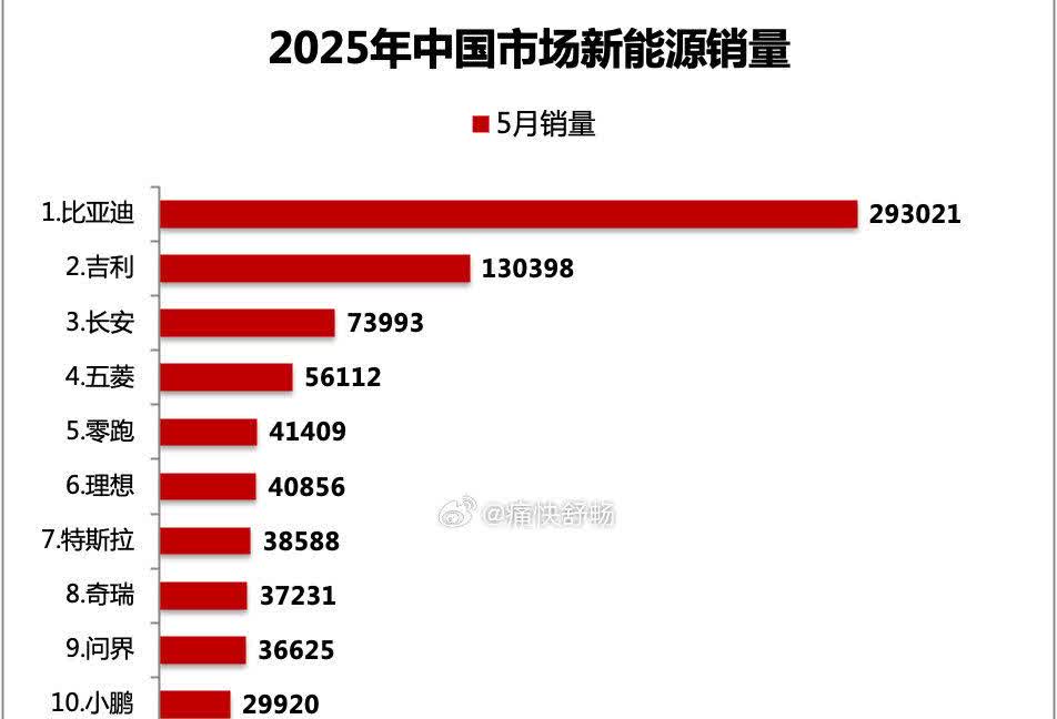 比亚迪5月销量293021辆，超过第2名到第4名总和啊！

很多人问为什么比