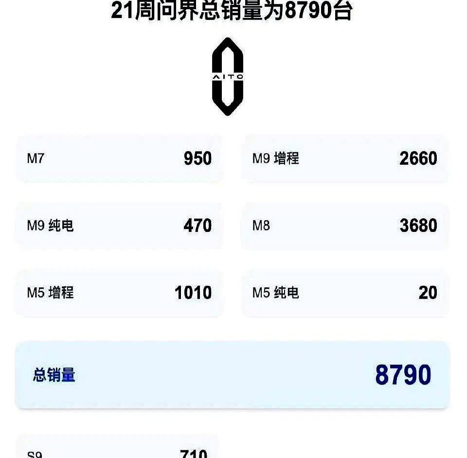 鸿蒙智行本周销量数据出炉，十分清晰。

智界 S7 仅 140 辆，凉透了。
