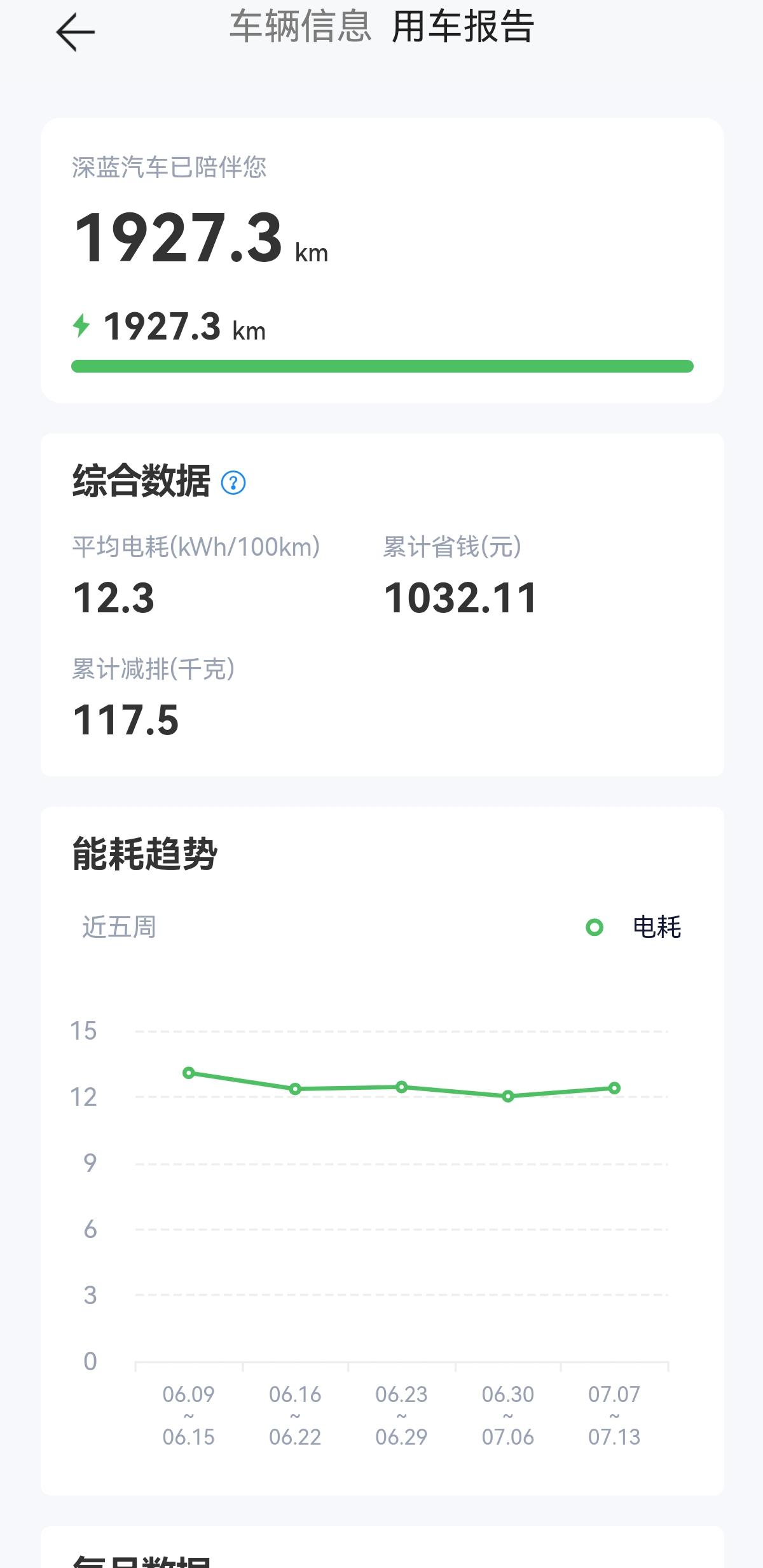 这个电耗水平怎么样？