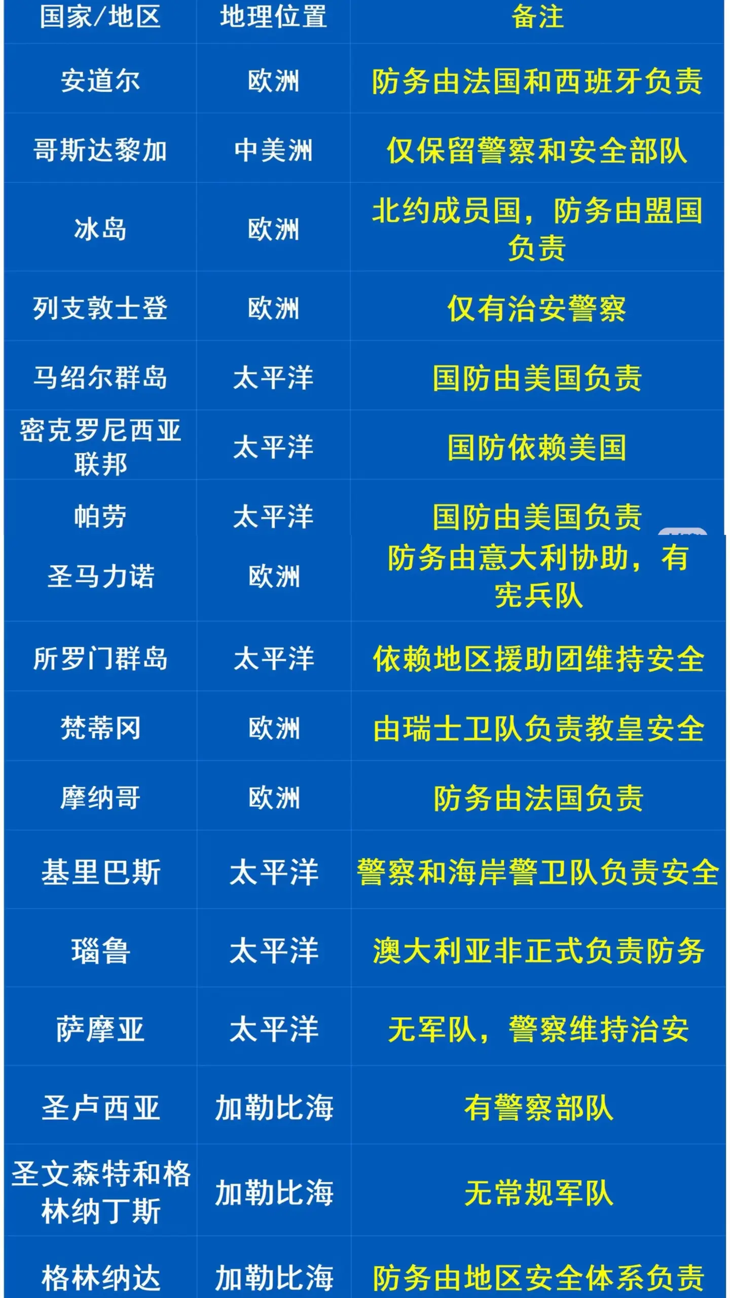 全球没有军队的国家！！！