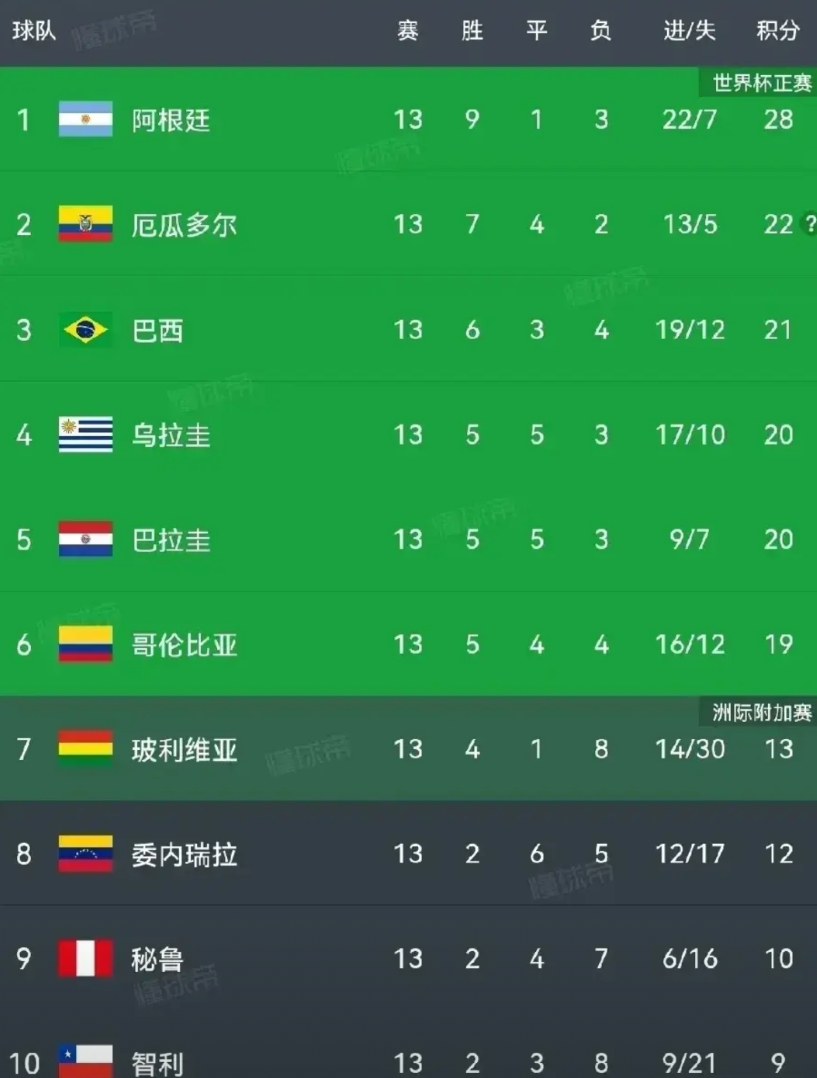 南美真是无弱旅

厄过多尔球员违规扣除3分都能力压巴西，乌拉圭两强，并且和世界冠