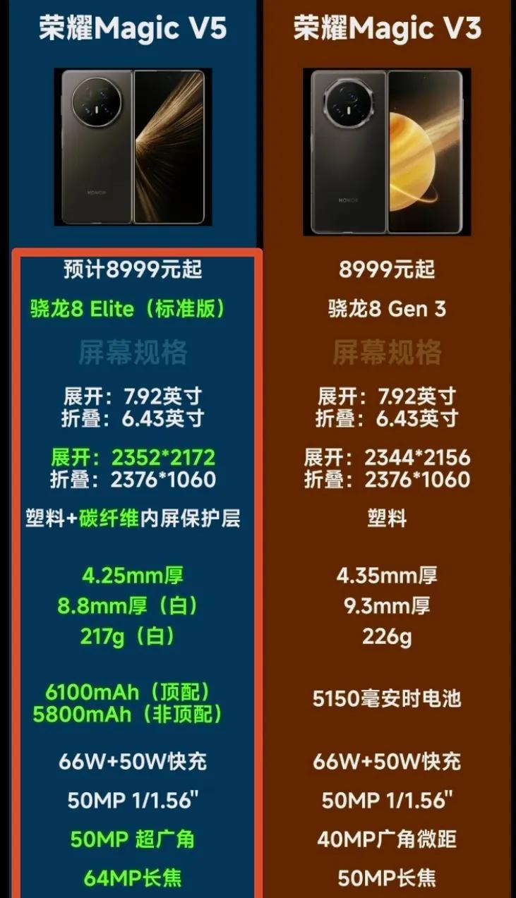 好家伙！荣耀Magic V5这升级真不是闹着玩的，简直就是掀桌子的节奏，各项配置