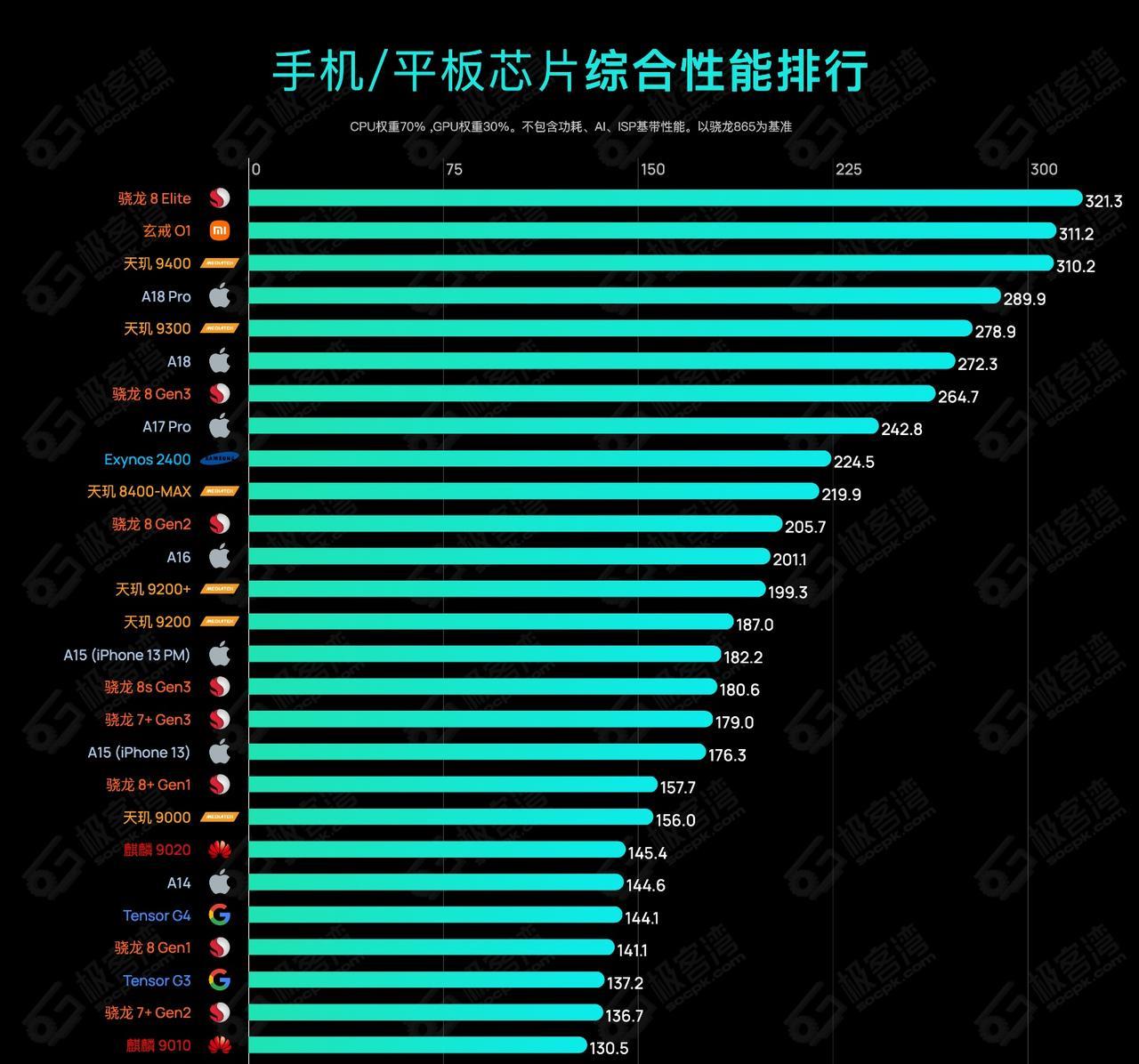 比不过并不丢人，输不起才丢人！
安兔兔跑分不行，换成其它的跑分就行了嘛？某款芯片