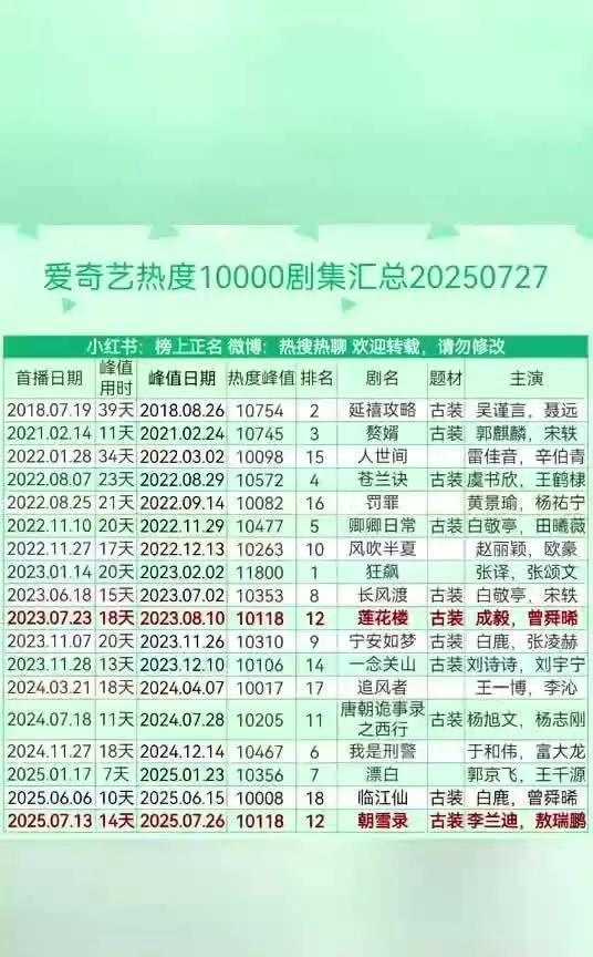炸裂！2025.7.27爱奇艺热度破万剧集全曝光，朝雪录热度飙至10118
爱奇