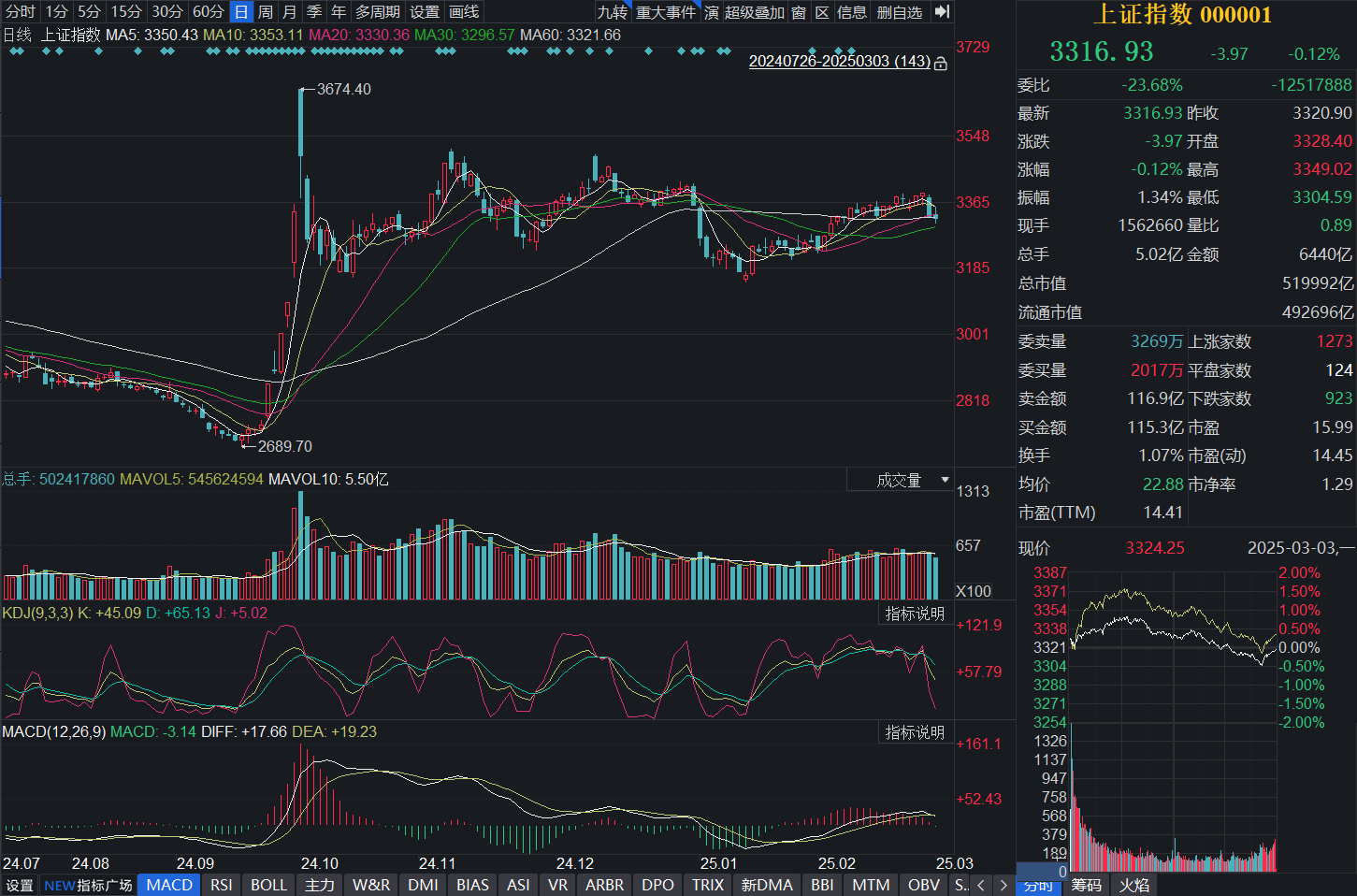 今天的成交量回到合适的位置， 1.6万亿不多也不少，不能超2万亿，超2万亿就要警