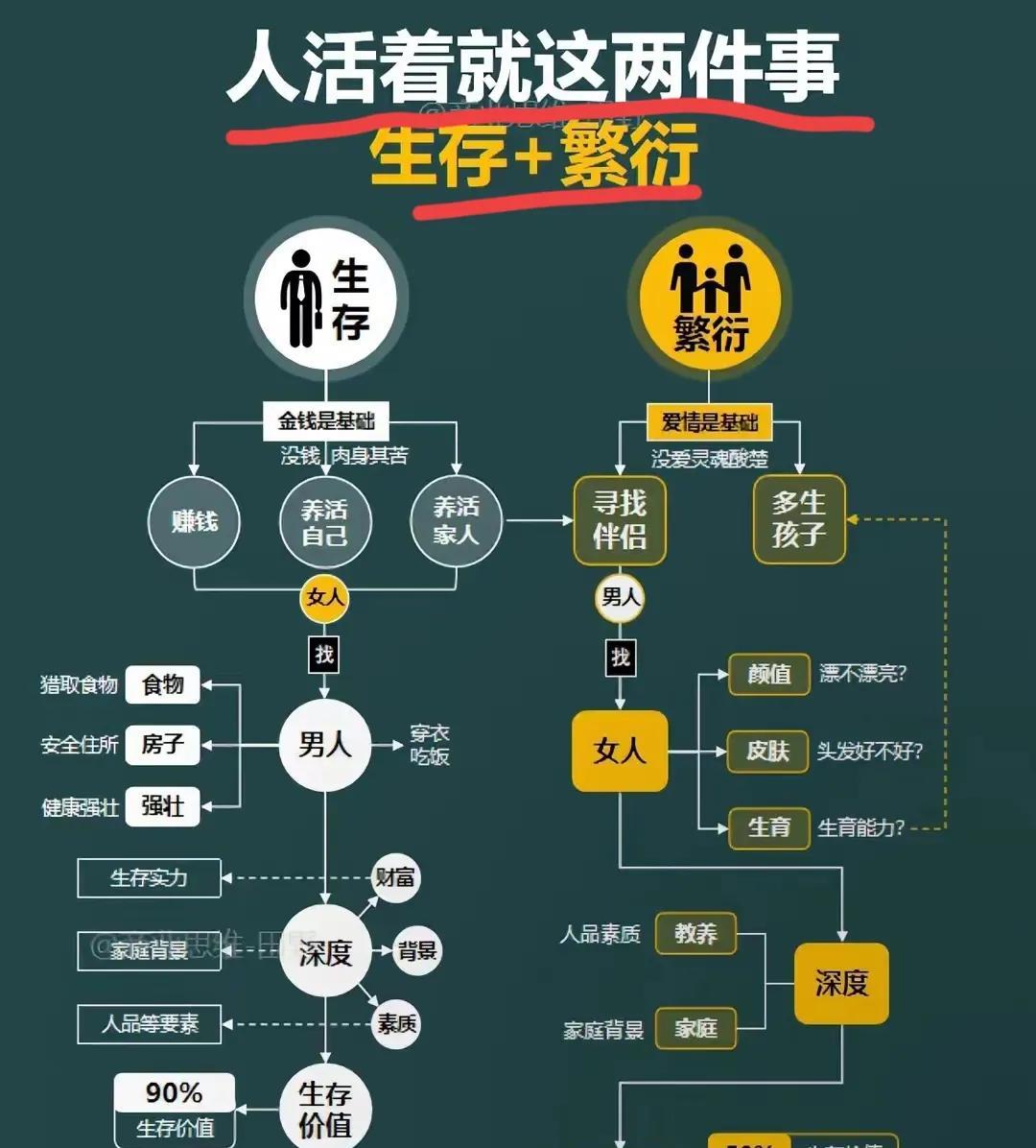 其实人生在世，无非就是生存加繁衍，生存加繁衍才能让人的价值得到提高！
其实人生在