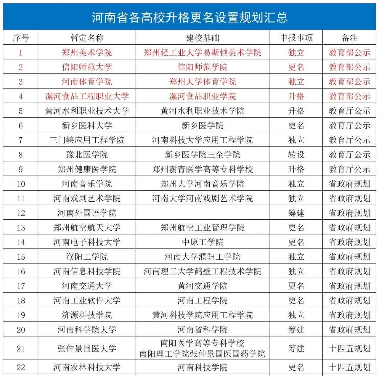 河南高校改名后的思考

近20年，河南的各个高校一直在改名的道路上苦苦挣扎。