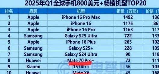 数据一出来，遮羞布其实已经掀开了。

第一季度800美元以上手机销量排名出炉