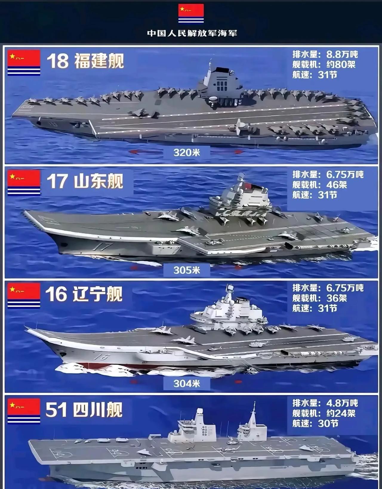 航母数量已经是仅次于美国海军了！
有时候不得不感叹，近10年我国海军的发展速度是