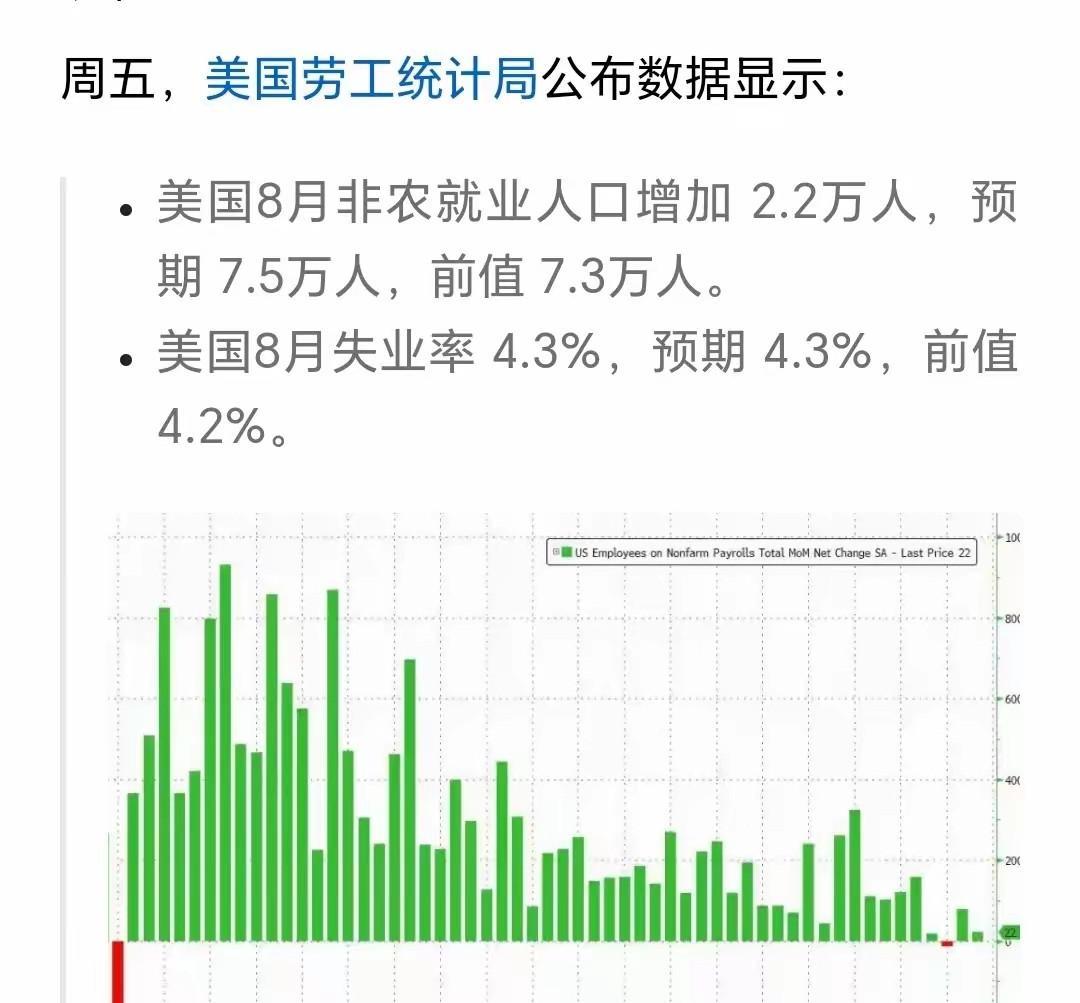 美国8月失业率创近四年新高，他们的劳工部劳工统计局局长却成了“替罪羊”！美国劳工
