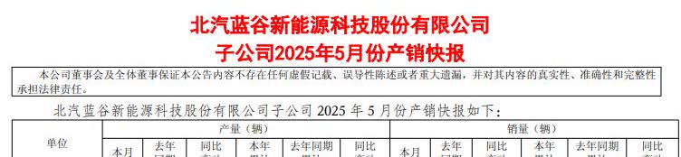 北汽蓝谷的生产经营快报出来了，北汽极狐的那个海报是真的。

享界S9，5月销