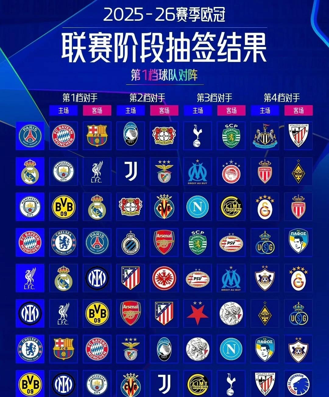 欧冠来了！2025/26赛季欧冠联赛小组赛抽签于8/29凌晨结束。卫冕冠军大巴黎