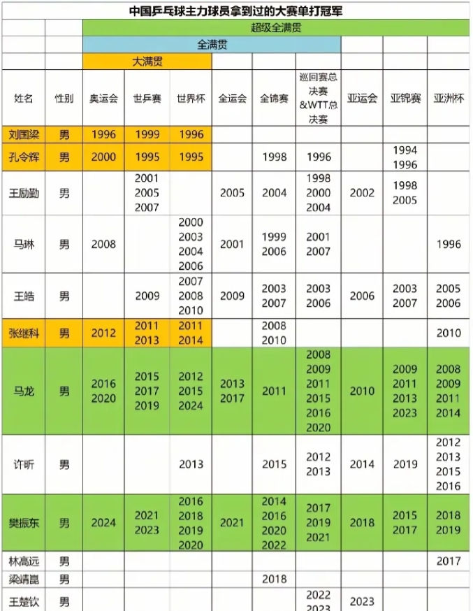 因为大勒布伦输给王楚钦，微博那里好多黑粉黑樊振东成绩不行，刻意放出樊振东输给大勒