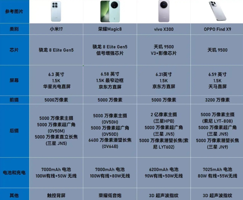 看完小米17标准版、vivo X300、OPPO Find X9，我发现接下来的