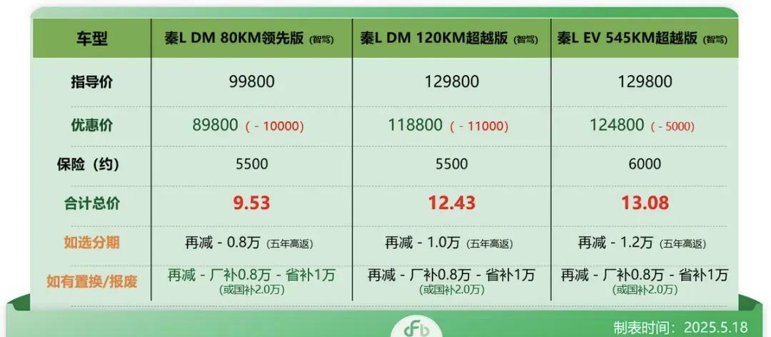 车fans发布了近期比亚迪全系车型的优惠价格
虽然各地区可能有所差异
但近期购车