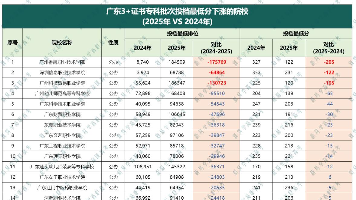 别天真了！2026年广东3+证书高职高考想低分上头部公办，概率真的不大！