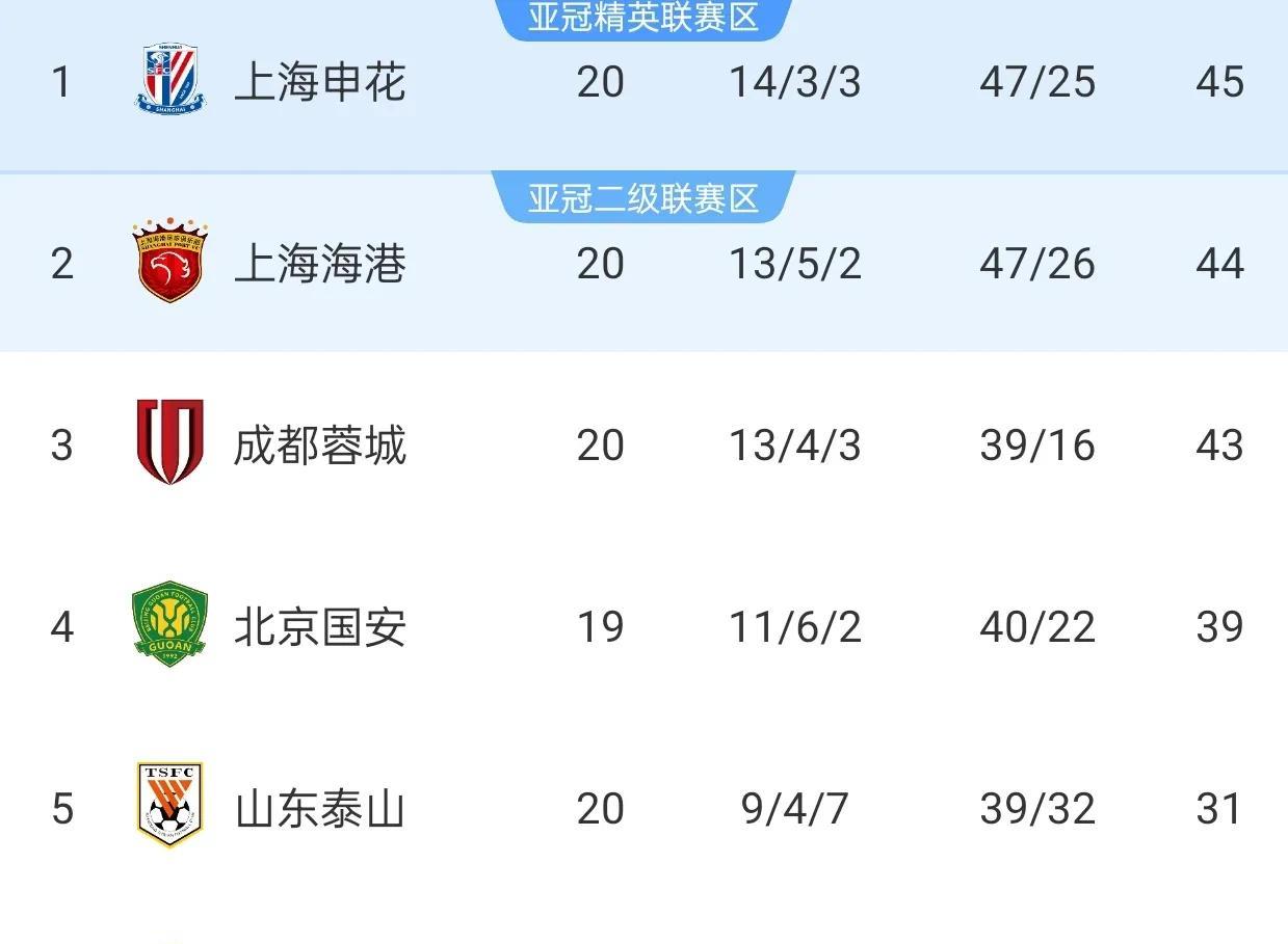 海港和成都两轮狂追5分，申花领先优势荡然无存，中超呈现沪港川三足立鼎的格局。
两