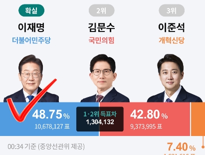 李在明当选韩国总统。韩国总统选举计票中，李在明得票率48.75%，领先第二名金文