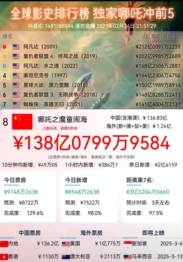 截止2025年2月24日22时00分，当天《哪吒2》票房超出0.97亿元，累计票