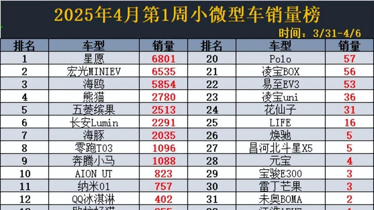4月第1周小微型车销量，星愿登顶，五菱缤果第5，飞度跌破百辆