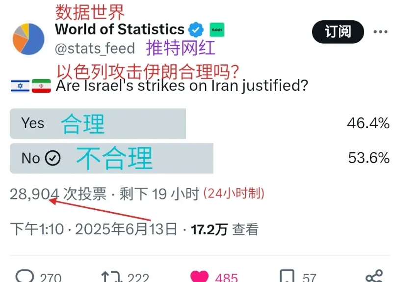 Twitter网红“数据世界”发帖调查：以色列攻击伊朗合理吗？
1，46.4%的