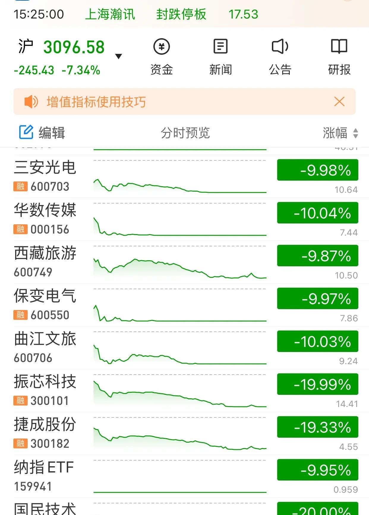 今天持仓的股票跌了10%，本是件糟心事，却意外发现自己竟跑赢了50%的个股。为何