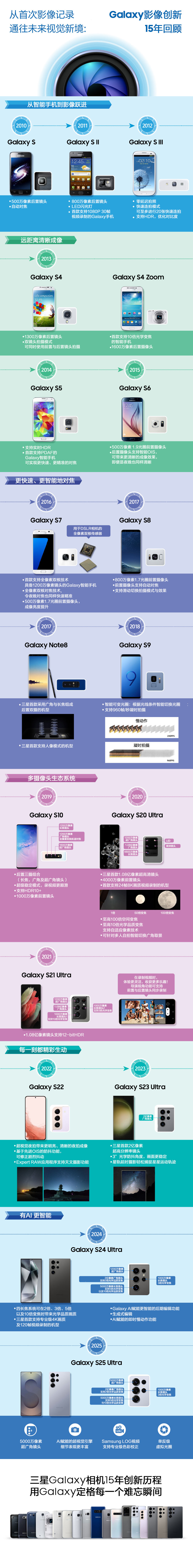 15年创新引领 三星Galaxy移动影像技术发展回顾
