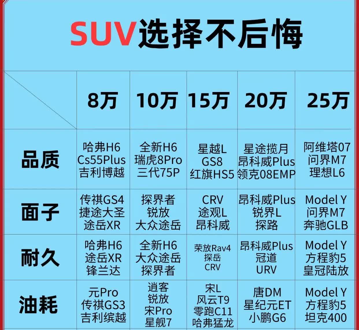 宝子们！
 
看这儿，有张“SUV选择不后悔”表！
不同预算，像8万、10