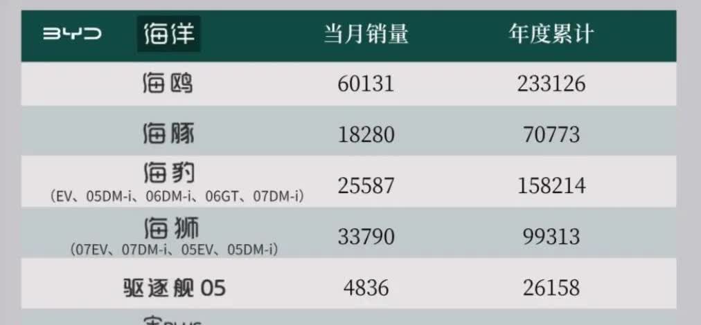 据说，比亚迪海鸥5月销量冲破6万辆，即便如此，比亚迪在5月的销量才刚好达到38万