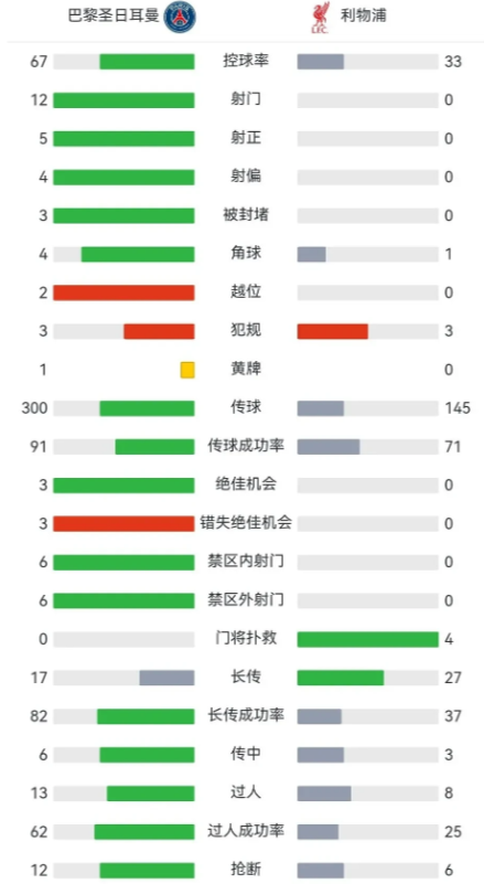 看了大巴黎和利物浦的这半场欧冠淘汰赛，我觉得路易斯恩里克的球队真的有点士别三日当