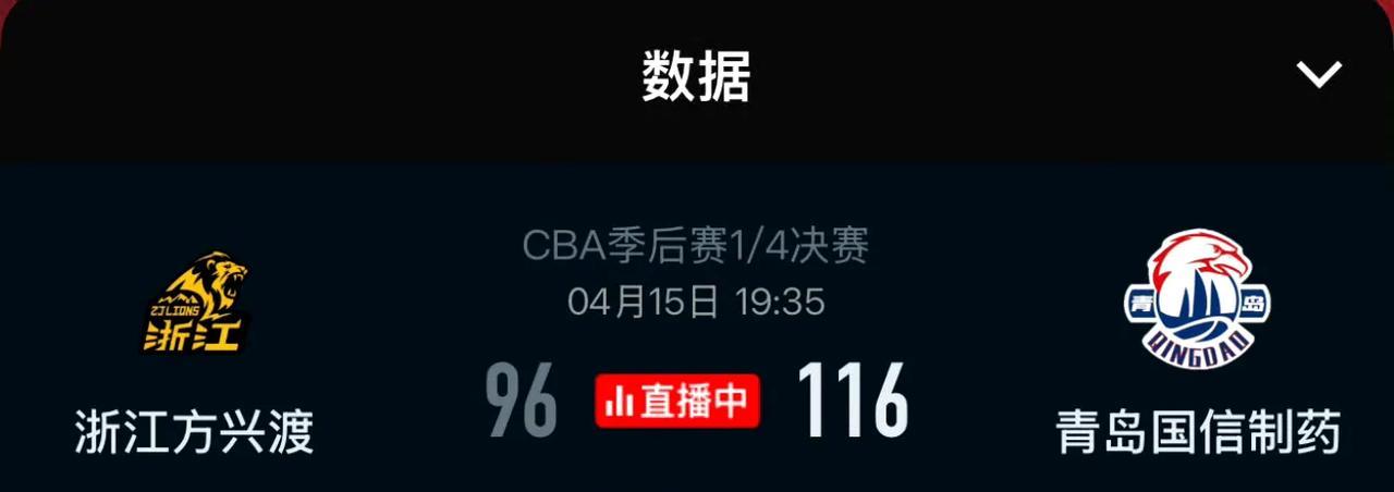 浙江广厦队这次托大了！竟然主场输给青岛20分，这样的打法是拿不到冠军的。
青岛队