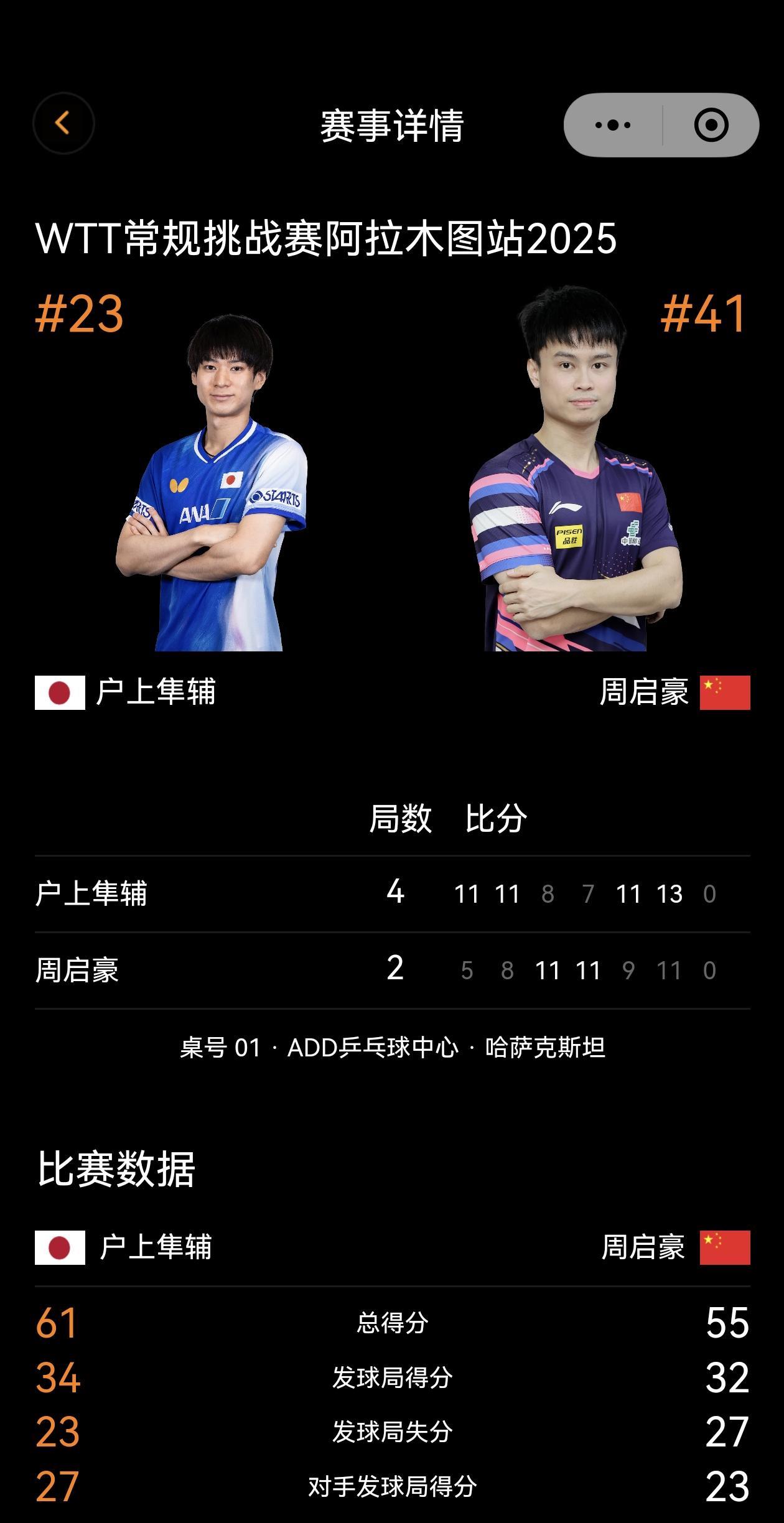 WTT常挑阿拉木图站2025（9.2-7），9.7单打决赛无缘冠军，周启豪2：4