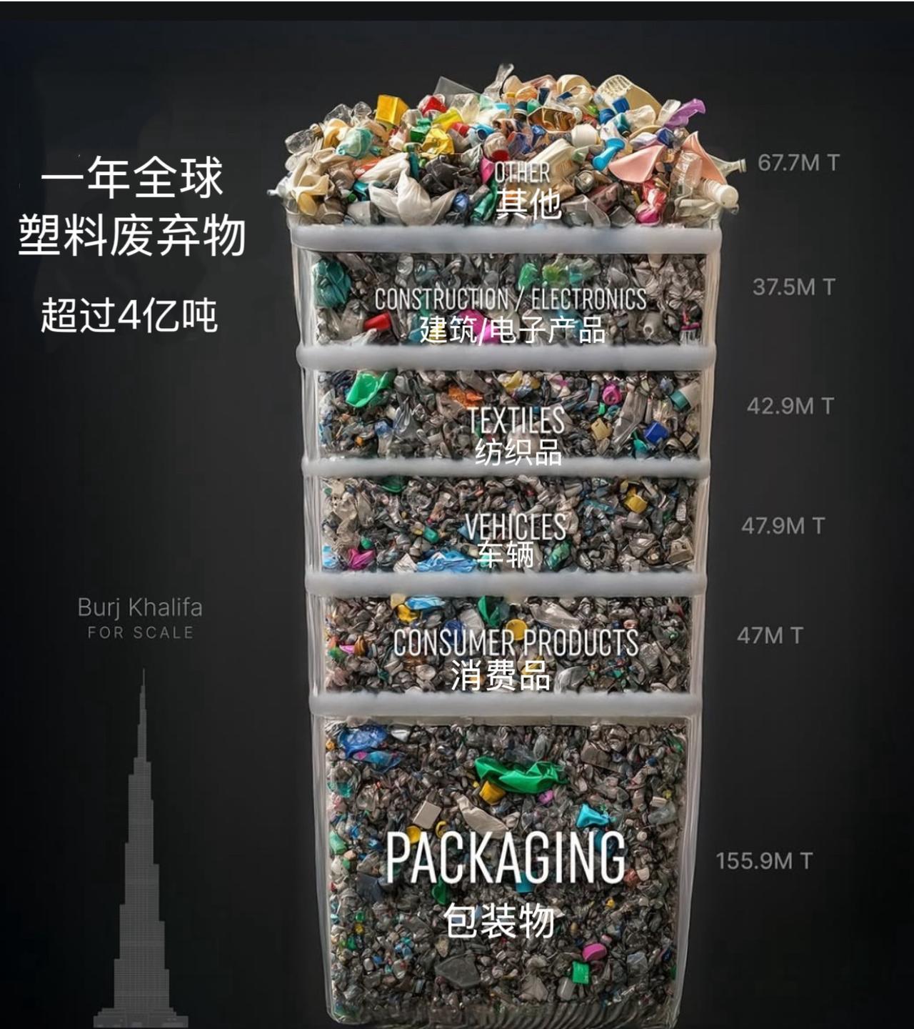一年全球塑料废弃物的总量及其不同来源的分布。总计超过4亿吨的塑料废弃物被分成了几