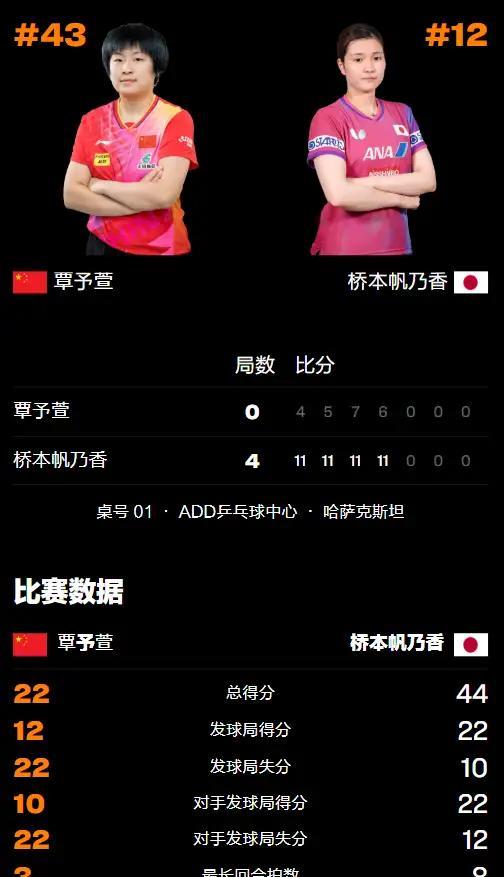 桥本帆乃香厉害了，WTT常规挑战阿拉木图站，桥本帆乃香一串6名国乒队员，获得单打
