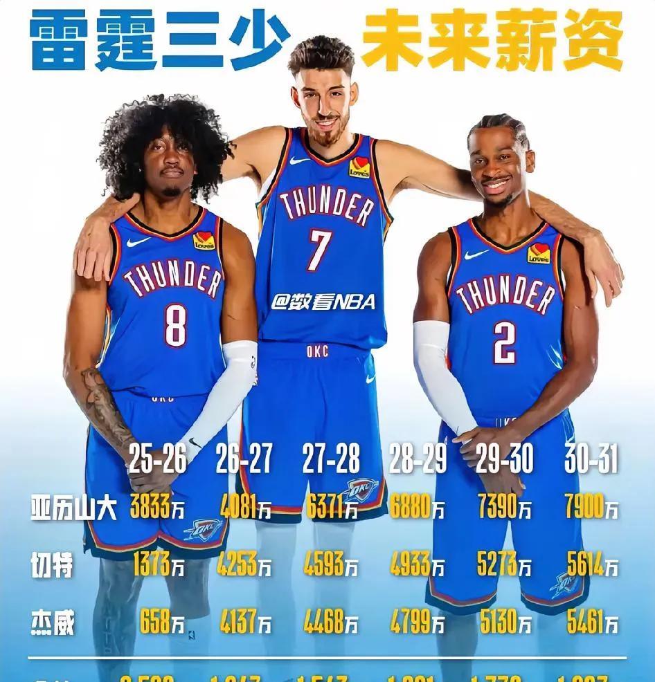 雷霆老板真是太豪横了！
先是以4年2.85亿超级顶薪续约亚历山大，紧接着5年2.