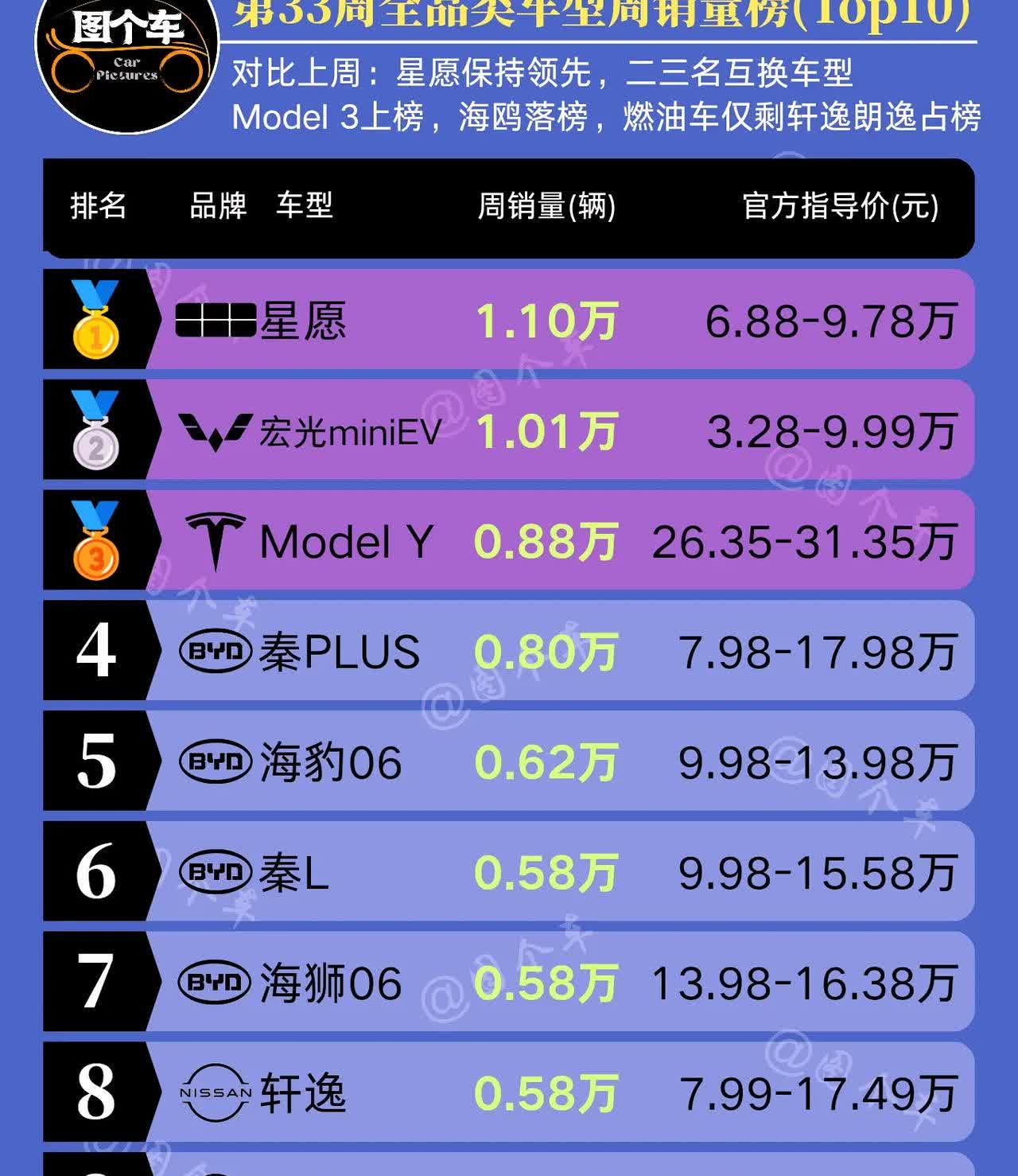 周销量又来！
第33周汽车全品类车型销量榜揭晓！
星愿以1.1万辆保持领先！
