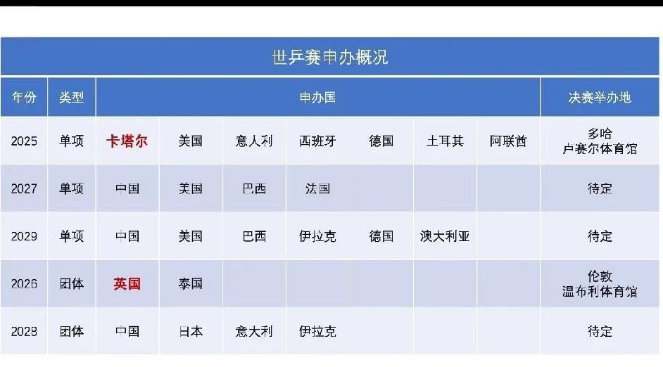 往后几届的世乒赛申办情况，一个小小的乒乓球已经吸引力原本不擅长这项运动的国家来竞