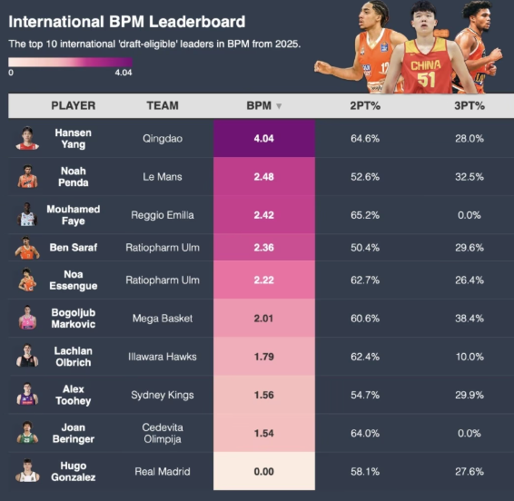 昨日 ,有媒体晒出了参加2025年NBA选秀大会的国际新秀在海外联赛的高阶数据（