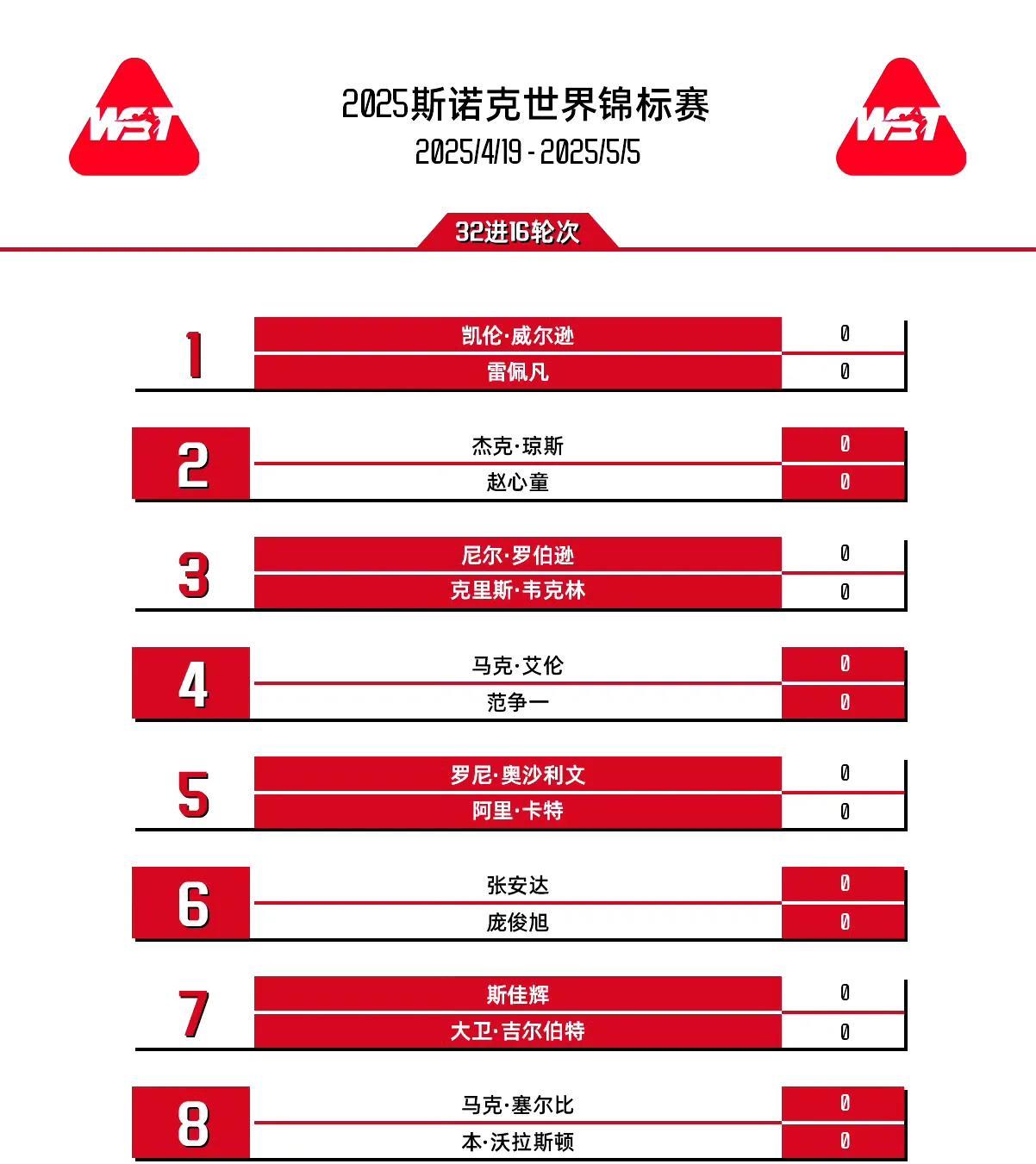 2025斯诺克世锦赛正赛首轮对阵出炉：中国球员签运一般：10人出战，8人外战，2