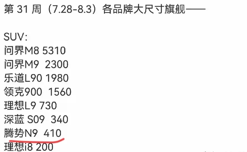 腾势N9也只能这样了，希望比亚迪化压力为动力了！
腾势N9竞争不过其他9这已经是