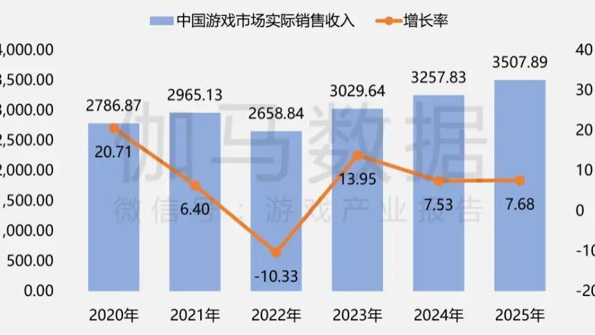2025游戏产业年会：大盘创3500亿元新高，从业者都在聊什么？