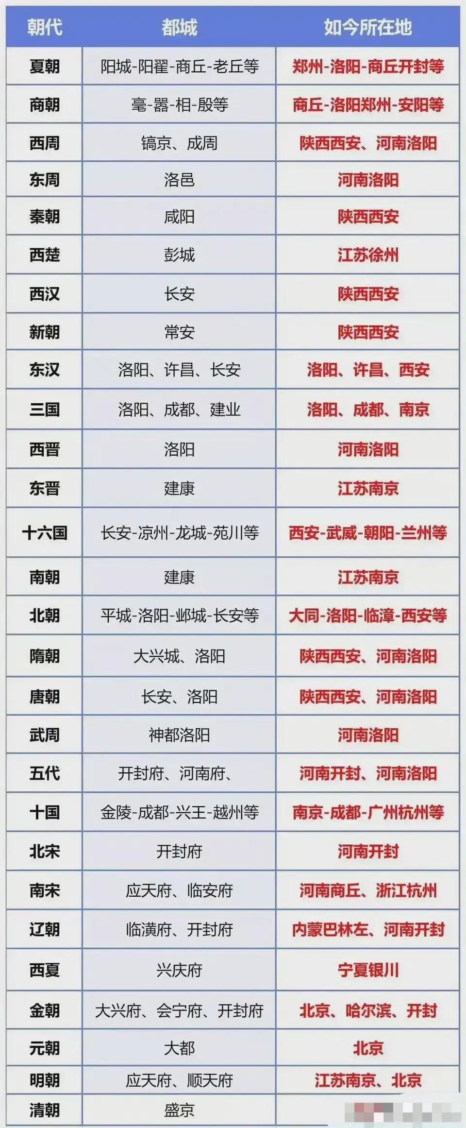 历朝历代我国最强省份。 ​​​