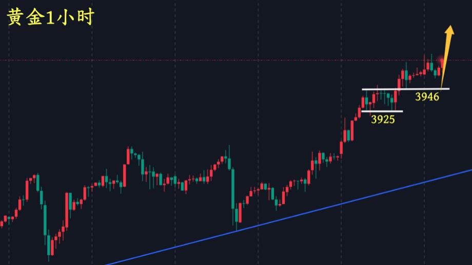 万锦晟10.7黄金4000之上见，今日黄金继续看多！