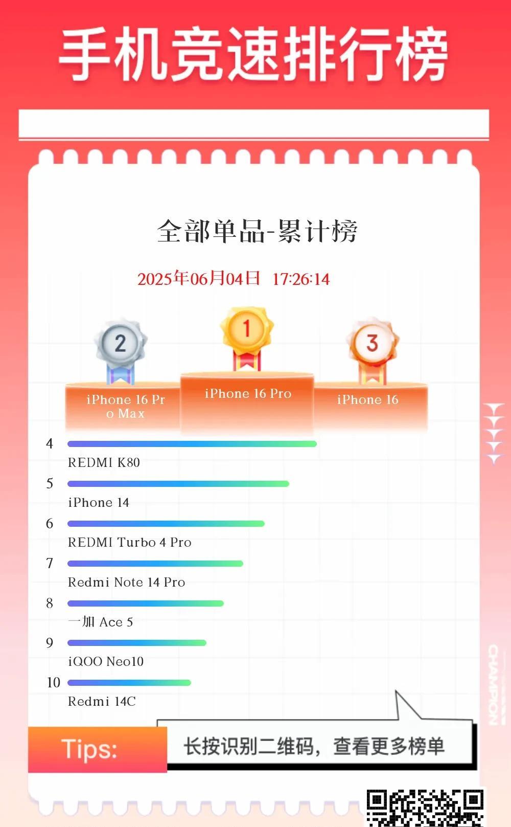 截止到目前，京东618全部手机单品累计销量排名Top10：
①iPhone 16
